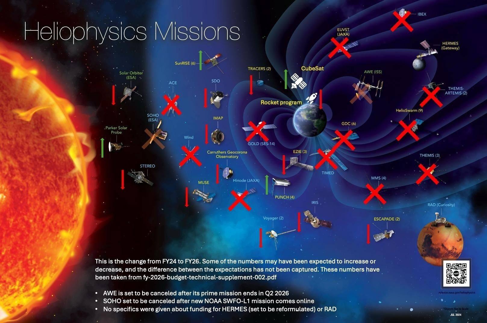 Heliophysics missions threatened to be shut down